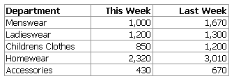 Table displaying sales by department for current week and previous week